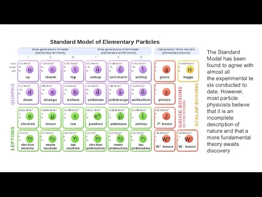 The Standard Model has been found to agree with almost