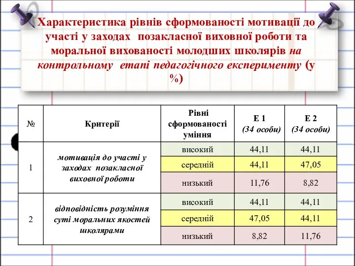 Характеристика рівнів сформованості мотивації до участі у заходах позакласної виховної