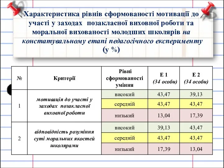 Характеристика рівнів сформованості мотивації до участі у заходах позакласної виховної