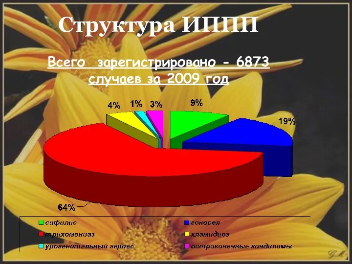 Структура ИППП Всего зарегистрировано - 6873 случаев за 2009 год