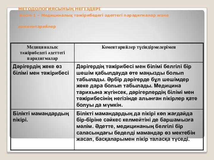 ҒЫЛЫМИ ІЗДЕНІС ЖӘНЕ КЛИНИКАЛЫҚ ЗЕРТТЕУЛЕР МЕТОДОЛОГИЯСЫНЫҢ НЕГІЗДЕРІ Кесте 1 – Медициналық тәжірибедегі әдеттегі парадигмалар және комментарийлер