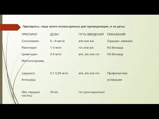 Препараты, чаще всего используемые для премедикации, и их дозы