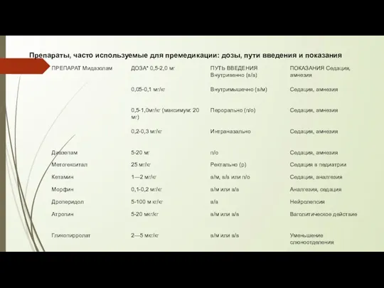 Препараты, часто используемые для премедикации: дозы, пути введения и показания