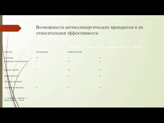 Возможности антихолинергических препаратов и их относительная эффективность: 0 -- нулевой;