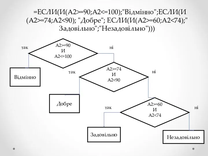 =ЕСЛИ(И(A2>=90;A2 =74;A2 =60;A2 А2>=90 И А2 Відмінно так А2>=74 И А2 ні Добре