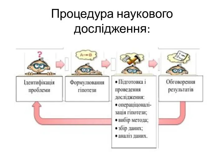 Процедура наукового дослідження: