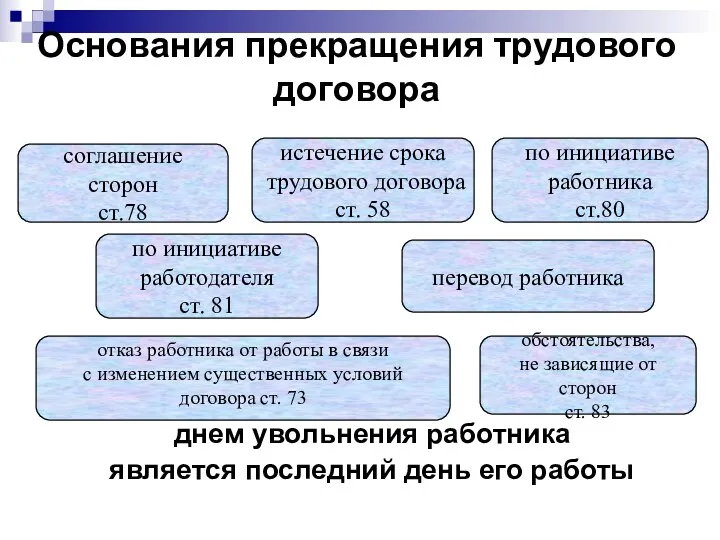 Основания прекращения трудового договора днем увольнения работника является последний день