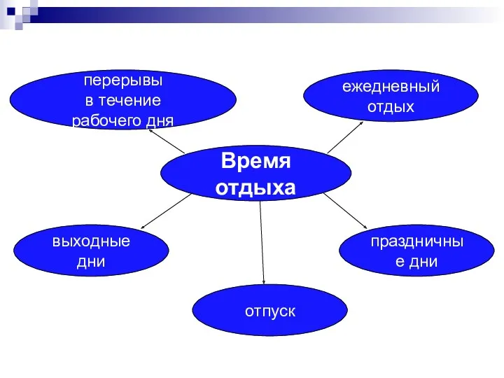 Время отдыха перерывы в течение рабочего дня отпуск выходные дни праздничные дни ежедневный отдых