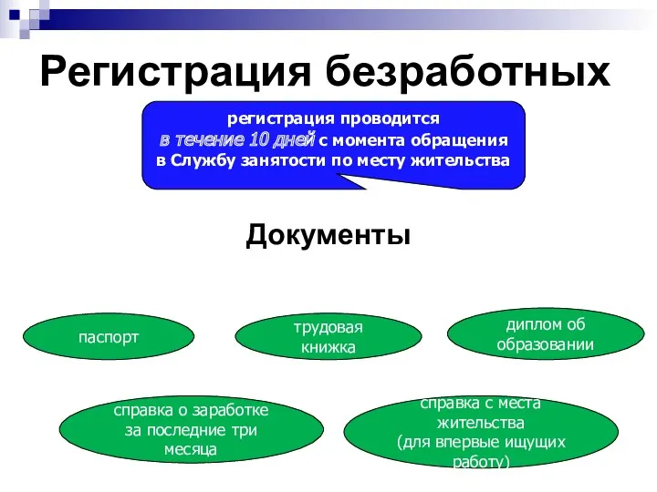 Регистрация безработных Документы регистрация проводится в течение 10 дней с