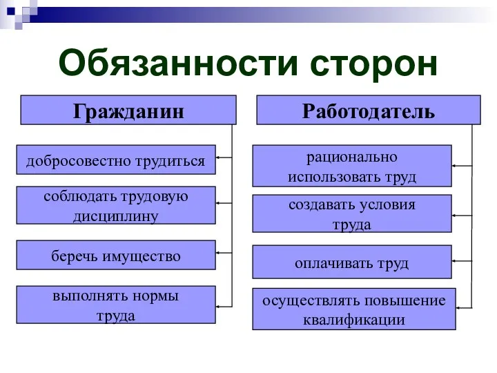 Обязанности сторон Гражданин добросовестно трудиться соблюдать трудовую дисциплину беречь имущество выполнять нормы труда