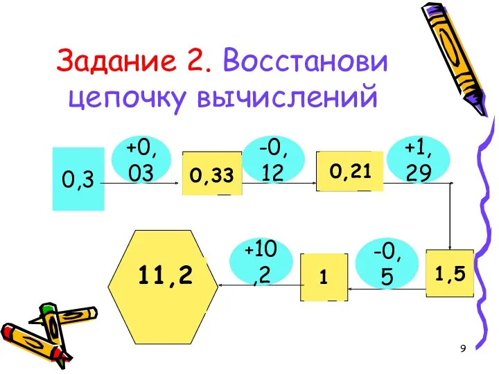 Задание 2. Восстанови цепочку вычислений 0,3 +0,03 -0,12 +1,29 -0,5 +10,2 0,33 0,21 1,5 1 11,2