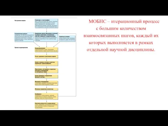 МОБНС – итерационный процесс с большим количеством взаимосвязанных шагов, каждый