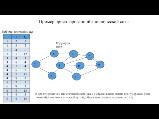 Пример ориентированной ациклической сети 2 3 9 7 Структура сети