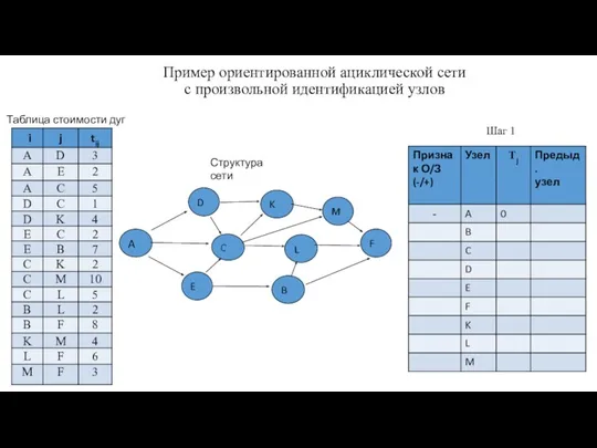 Пример ориентированной ациклической сети c произвольной идентификацией узлов D E