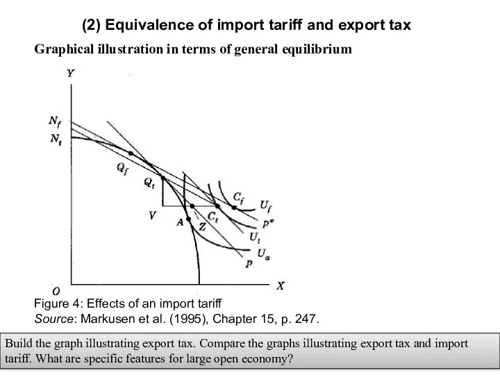 (2) Equivalence of import tariff and export tax Graphical illustration