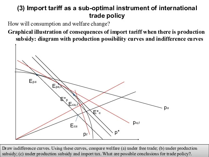 How will consumption and welfare change? Graphical illustration of consequences