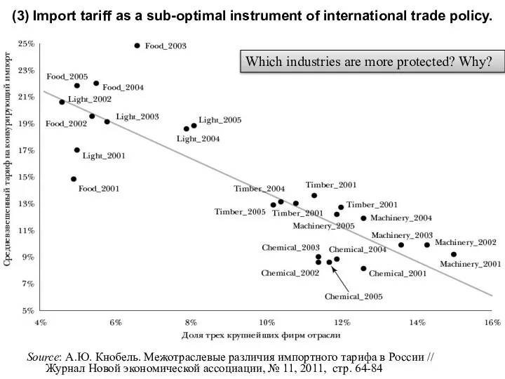 Source: А.Ю. Кнобель. Межотраслевые различия импортного тарифа в России //