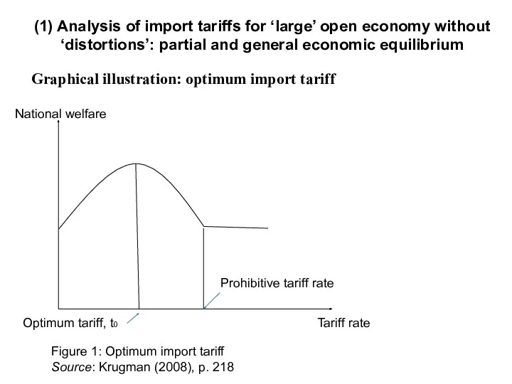 Graphical illustration: optimum import tariff (1) Analysis of import tariffs