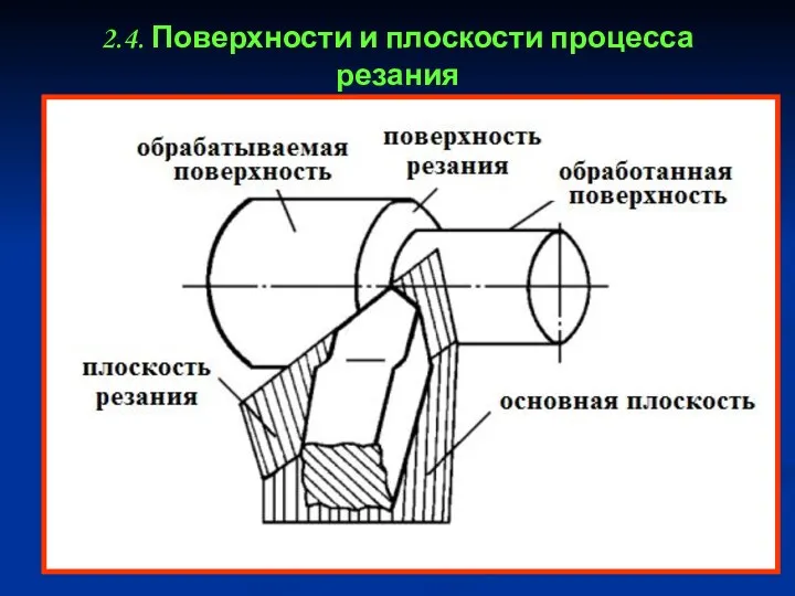 2.4. Поверхности и плоскости процесса резания