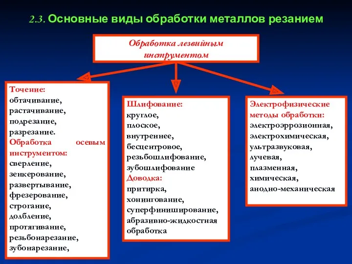 2.3. Основные виды обработки металлов резанием Обработка лезвийным инструментом Точение: обтачивание, растачивание, подрезание,