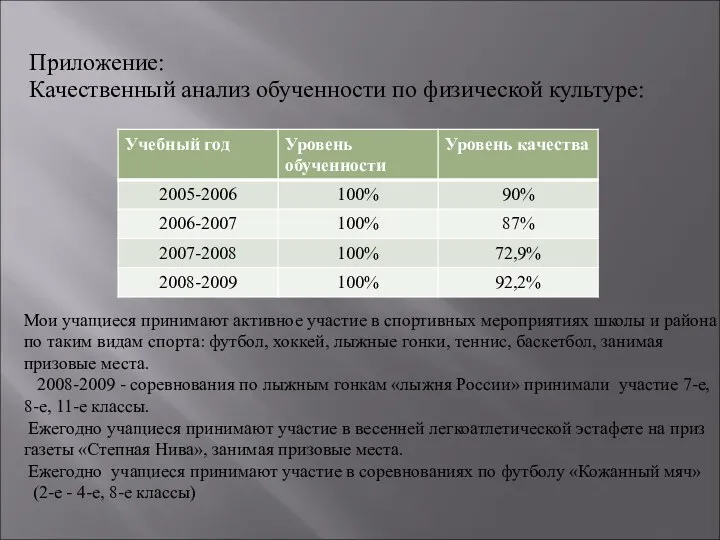 Приложение: Качественный анализ обученности по физической культуре: Мои учащиеся принимают