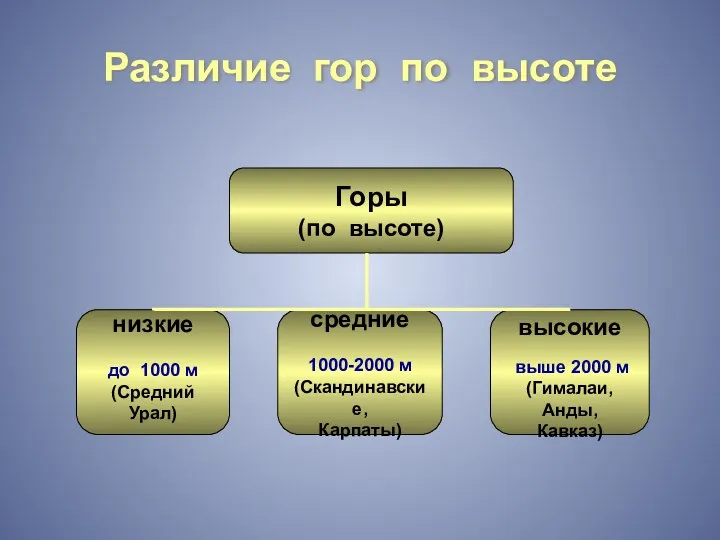 Различие гор по высоте Горы (по высоте) низкие до 1000