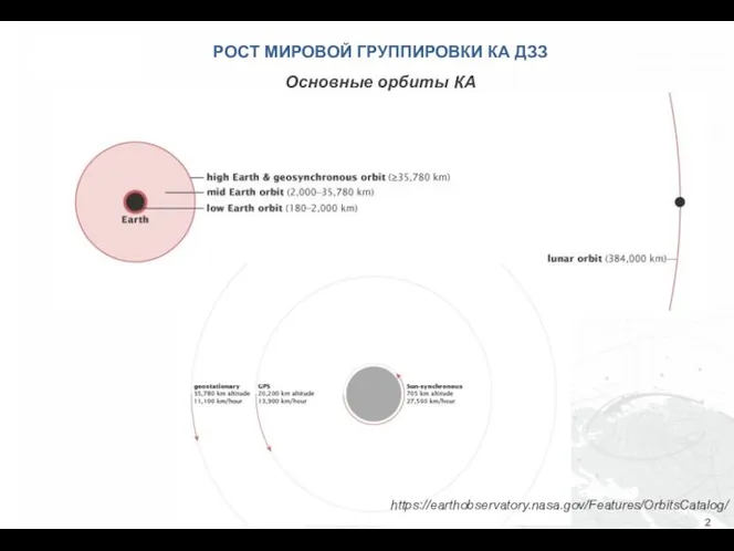 https://earthobservatory.nasa.gov/Features/OrbitsCatalog/ РОСТ МИРОВОЙ ГРУППИРОВКИ КА ДЗЗ Основные орбиты КА