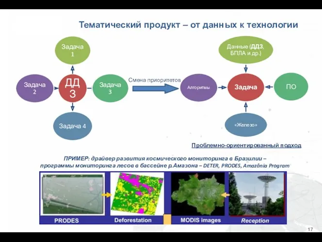 Тематический продукт – от данных к технологии Смена приоритетов Проблемно-ориентированный