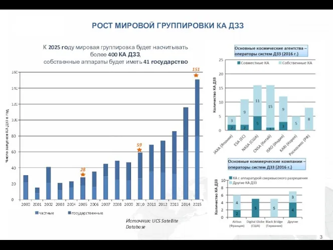 РОСТ МИРОВОЙ ГРУППИРОВКИ КА ДЗЗ 59 151 28 К 2025