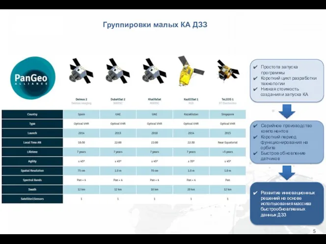 Группировки малых КА ДЗЗ Простота запуска программы Короткий цикл разработки