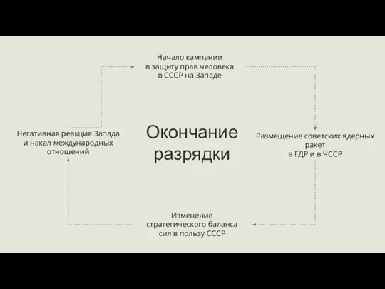 Начало кампании в защиту прав человека в СССР на Западе