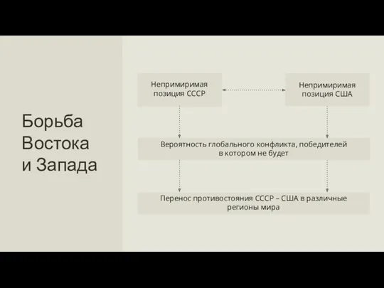 Борьба Востока и Запада Перенос противостояния СССР – США в