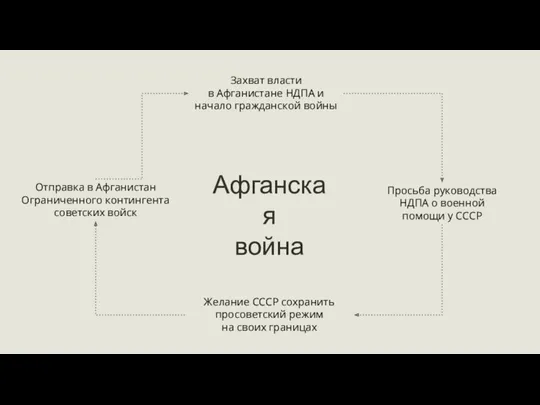 Захват власти в Афганистане НДПА и начало гражданской войны Просьба