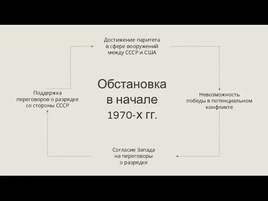 Достижение паритета в сфере вооружений между СССР и США Невозможность