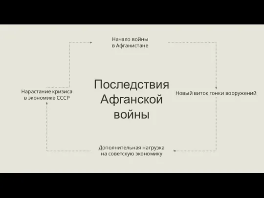 Начало войны в Афганистане Новый виток гонки вооружений Дополнительная нагрузка