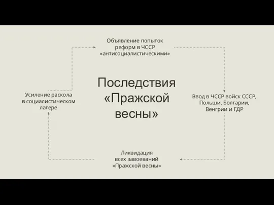 Объявление попыток реформ в ЧССР «антисоциалистическими» Ввод в ЧССР войск