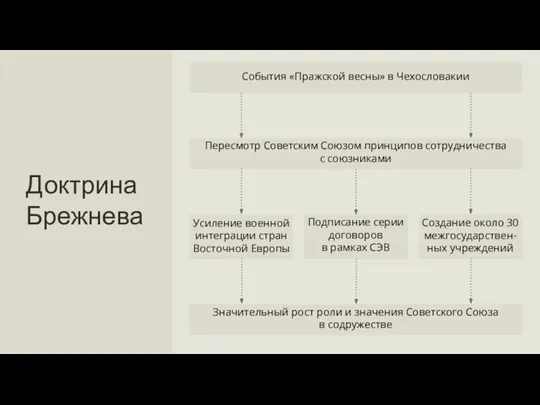 Доктрина Брежнева Пересмотр Советским Союзом принципов сотрудничества с союзниками События