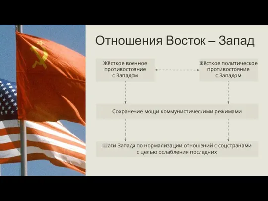 Отношения Восток – Запад Шаги Запада по нормализации отношений с