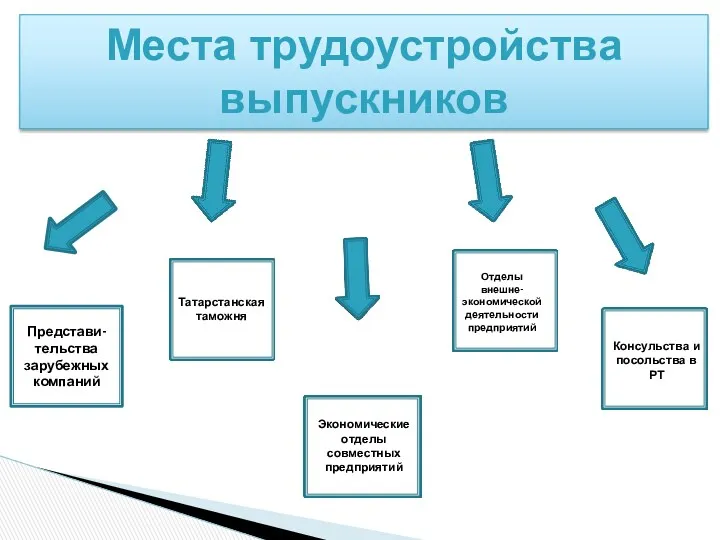 Представи- тельства зарубежных компаний Места трудоустройства выпускников Отделы внешне- экономической