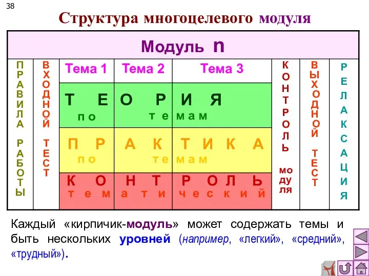 Структура многоцелевого модуля Каждый «кирпичик-модуль» может содержать темы и быть нескольких уровней (например, «легкий», «средний», «трудный»).