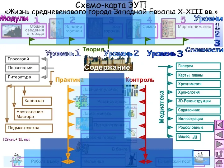 Работа в цеху Теория Медиатека Лабиринт улочек Роспись храма Путешественник