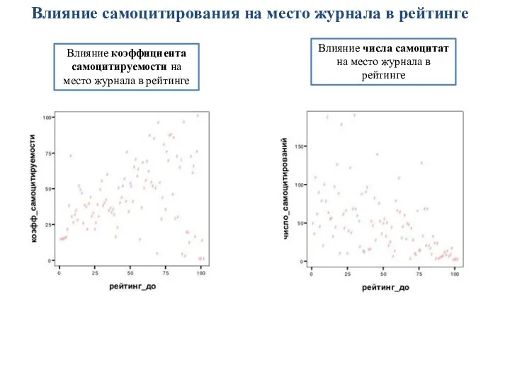 Влияние самоцитирования на место журнала в рейтинге Влияние коэффициента самоцитируемости