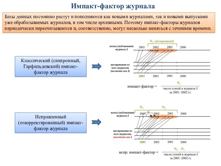 Классический (синхронный, Гарфильдовский) импакт-фактор журнала Импакт-фактор журнала Исправленный (откорректированный) импакт-фактор журнала Базы данных