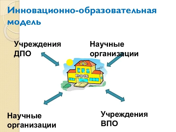 Инновационно-образовательная модель Учреждения ВПО Научные организации Учреждения ДПО Научные организации