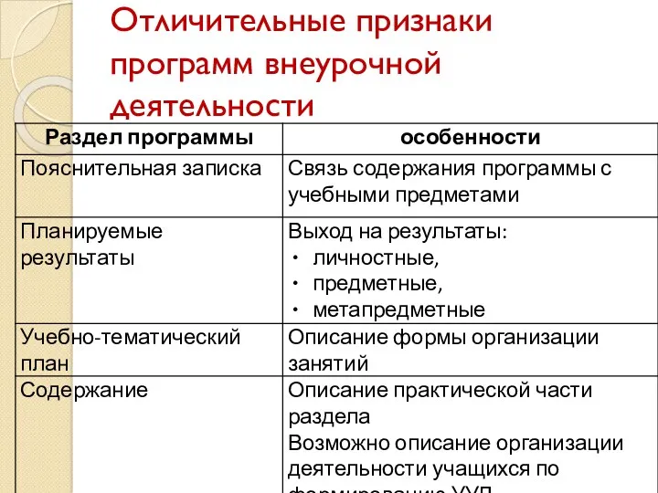 Отличительные признаки программ внеурочной деятельности