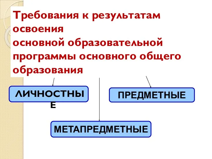 Требования к результатам освоения основной образовательной программы основного общего образования ЛИЧНОСТНЫЕ МЕТАПРЕДМЕТНЫЕ ПРЕДМЕТНЫЕ