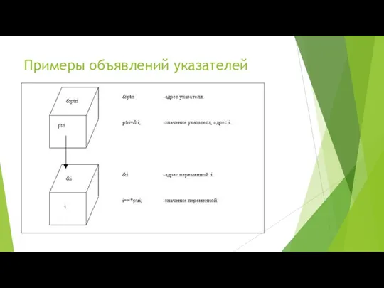 Примеры объявлений указателей