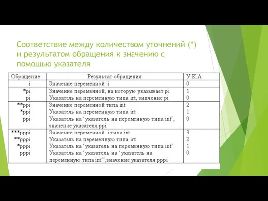 Соответствие между количеством уточнений (*) и результатом обращения к значению с помощью указателя