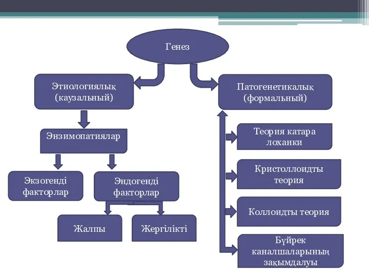 Генез Этиологиялық (каузальный) Патогенетикалық (формальный) Энзимопатиялар Экзогенді факторлар Эндогенді факторлар