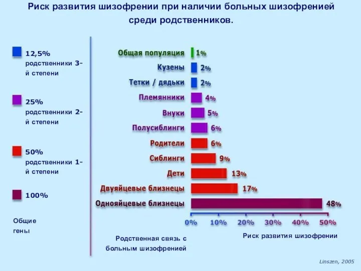 Риск развития шизофрении при наличии больных шизофренией среди родственников. Linszen,